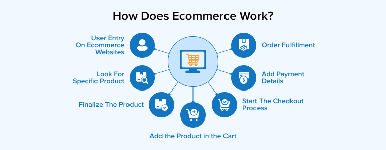Understanding How e-Commerce Works and Getting Involved with It